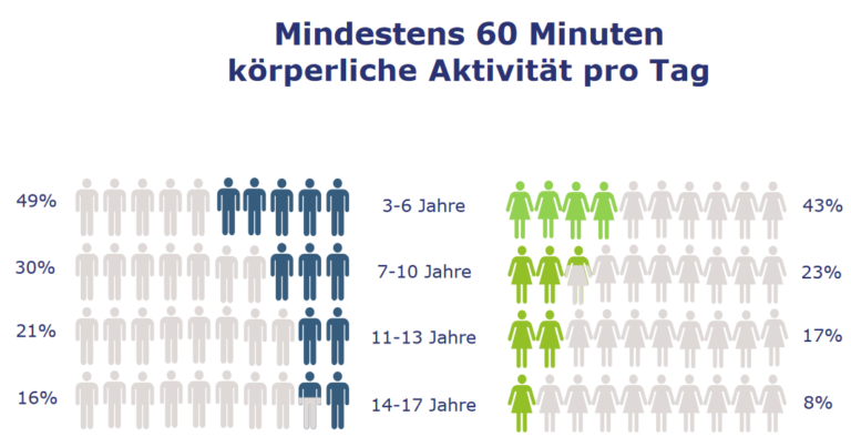 Kinderbewegungsakademie, Bewegungsmangel Und Kindergesundheit – SV-DJK ...